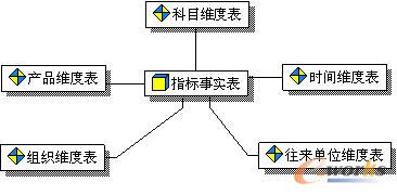 多维度数据模型