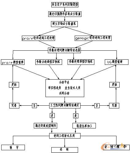 2009产品创新数字化峰会征文:逆向工程技术教