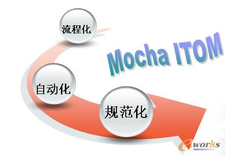 基于itil的it运维管理系统_信息管理_基础信息化