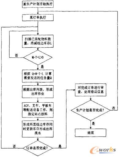 精确配送流程图