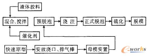图2 硅橡胶模具的制作工艺 由于采用SLA技术制成的原型还不是由材料制成的最终产品,还要以这个原型为母型去翻制出最终产品来。既使RP原型精度很高,也会由于后续制作的工艺不良而导致产品报废。因此,提高硅橡胶模具的精度成为研究重点。王春华等从制造硅橡胶模的工艺方面进行研究,提出了存在的问题,如强度低,硅橡胶在长期加热后会产生收缩现象。为此,杨占尧采用统计分析的方法,对基于快速原型的硅橡胶模具快速制造技术中模具的收缩率与模具尺寸的准确计算进行试验研究。硫化是硅橡胶模具制作工艺中的一个重要环节。贾玉玺等从影响硫