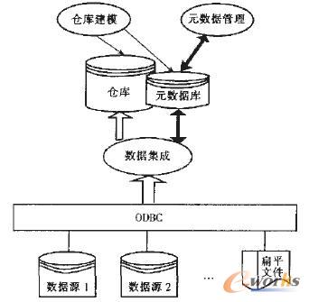 数据仓库建模与集成工具的设计与实现_BI_管理