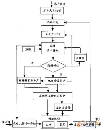 基于erp和toc的生产物流系统研究