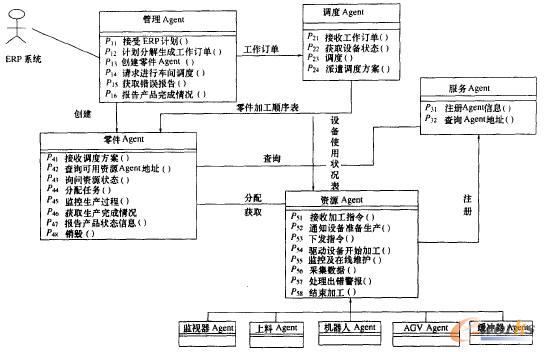 基于uml和petri网的i-mes建模研究