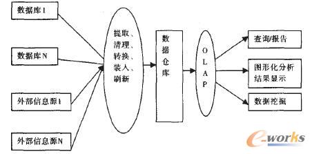 一种有效的数据仓库定制应用方式_bi_管理信息