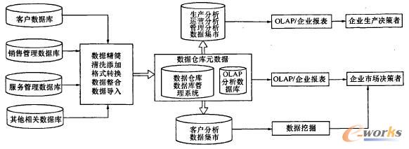 基于web的中小企业客户关系管理系统规划与实