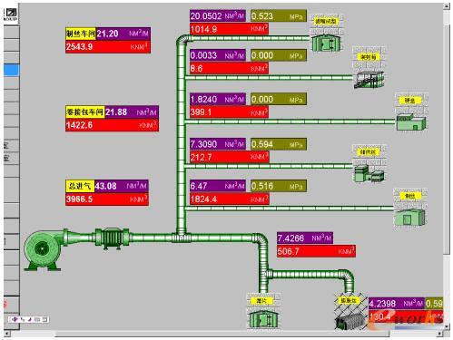 PLC和现场总线在工厂能源监测管理系统中的应