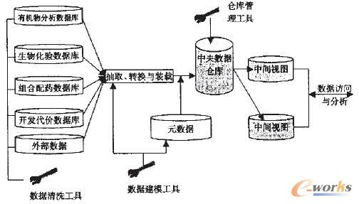 制药前期开发的数据仓库解决方案_BI_管理信息