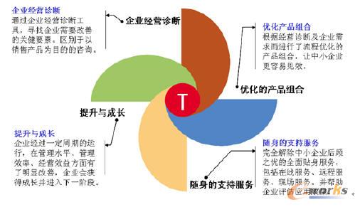 小型企业管理软件跨越两道鸿沟_erp_管理信息