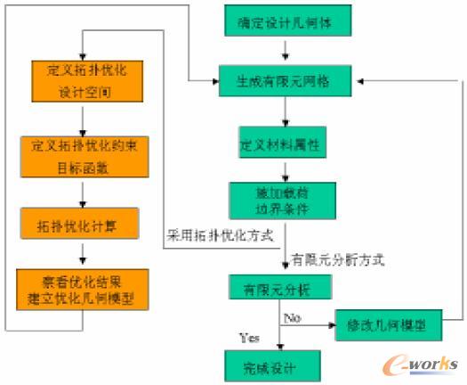 优化设计在壳体结构设计中的应用_CAE_产品
