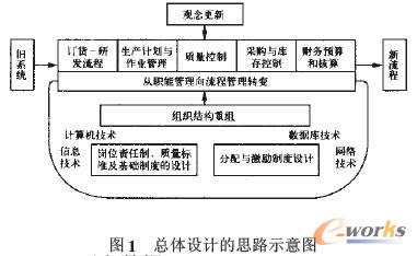 小型民营企业生产经营管理业务流程重组研究 