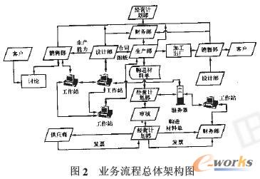 小型民营企业生产经营管理业务流程重组研究 