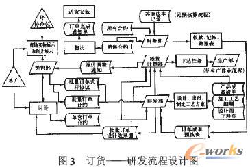 小型民营企业生产经营管理业务流程重组研究