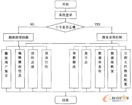 计算机自动呼叫管理系统功能流程图