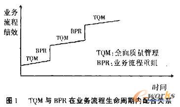 TQM与BPR在业务流程生命周期内配台关系
