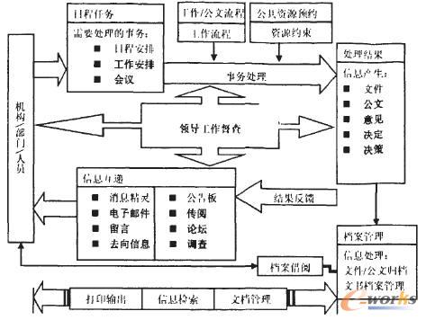 数据挖掘技术在办公自动化系统中的应用