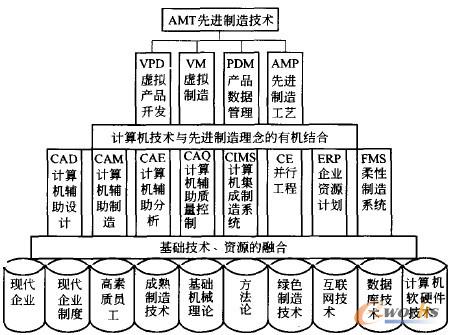 “金”字形先进制造技术框图