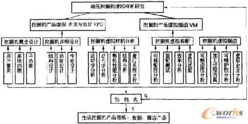 液压挖掘机的虚拟样机研究框图