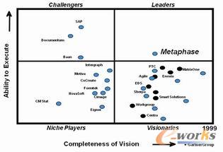 图22. 近10年的Gartner PLM Magic Quadrant