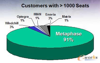 图2. Metaphase一度占据91%的高端市场