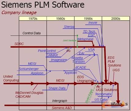 图3. SIEMENS PLM Software的发展史