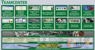 图12. SIEMENS PLM Software的Teamcenter解决方案