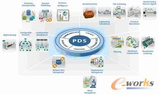 图13. PTC一直倡导的PDS解决方案