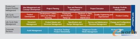 图15. SAP的SAP PLM解决方案