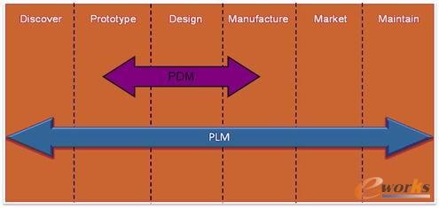 图16. PLM是PDM的延伸和拓展