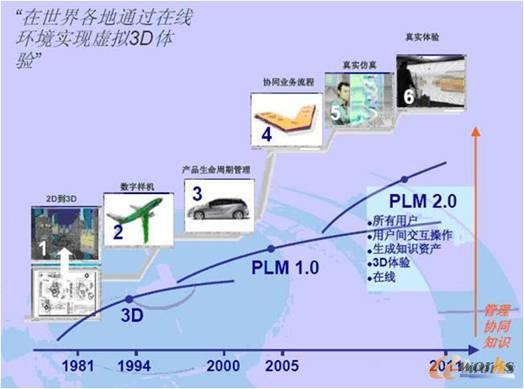 图17. 达索提出了PLM2.0概念