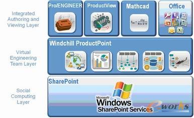 图18. PTC的Windchill ProductPoint也是一种社区互动