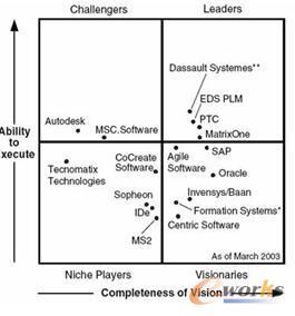 图22. 近10年的Gartner PLM Magic Quadrant