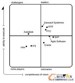 图22. 近10年的Gartner PLM Magic Quadrant