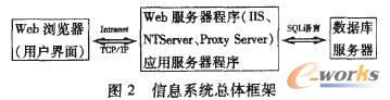信息系统总体框 架