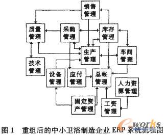 ERP实施中的作用_流程管理(BPM)_管理信息化