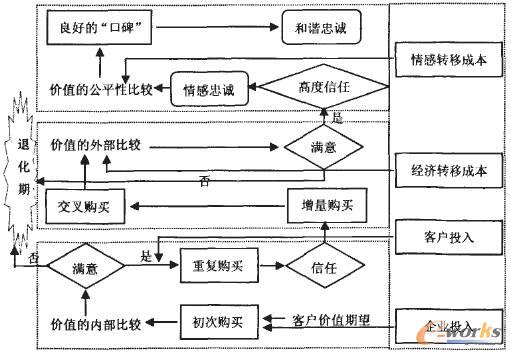 基于客户生命周期理论的客户保持策略研究_C