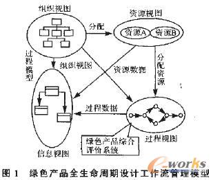绿色产品全生命周期设计工作流管理模型