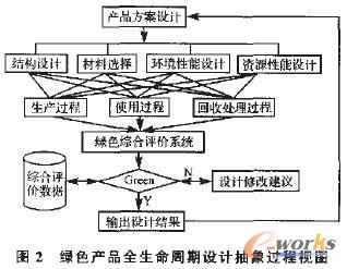 绿色产品全生命周期设计抽象过程视图