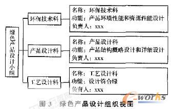 绿色产品设计组织视图