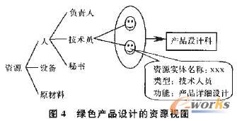 绿色产品设计的资源视图