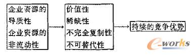 图1 企业竞争持续竞争优势的来源