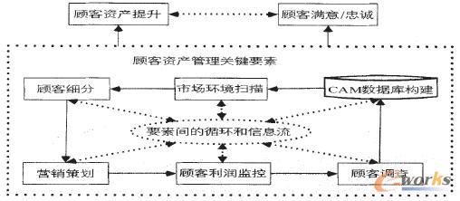 图1 顾客资产管理模型