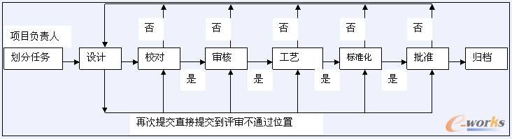 设计图纸评审流程