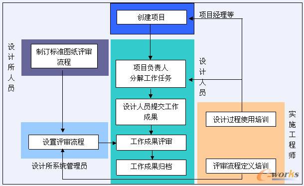 设计过程管理模块实施流程图