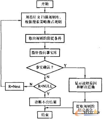 基于专家系统的气动系统故障诊断_流体控制_