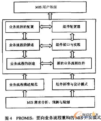 PROMIS：面向业务流程重构的MIS开发模式