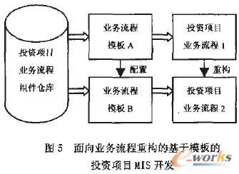 面向业务流程重构的基于模板的投资项目MIS开发