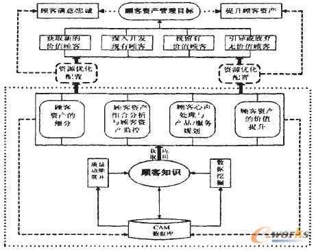 图1 基于知识的顾客资产管理架构