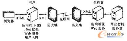 图6 Web Services在前端展现中的作用