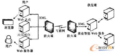 图1 商业智能的Web Services部署